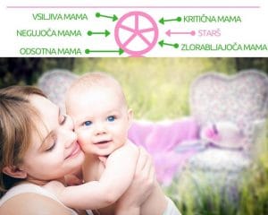 Notranji starš – negujoča, odsotna, vsiljiva, kritična in zlorabljajoča mama